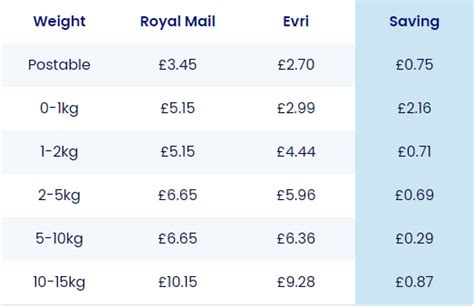 evri delivery cost uk.